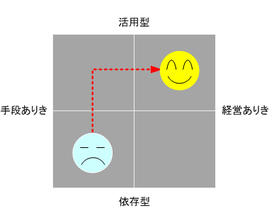 ������Ƃ̌o�c�ɖ𗧂�񊈗p�iIT���p�EICT���p�j�x���̃C���[�W�}�g���b�N�X